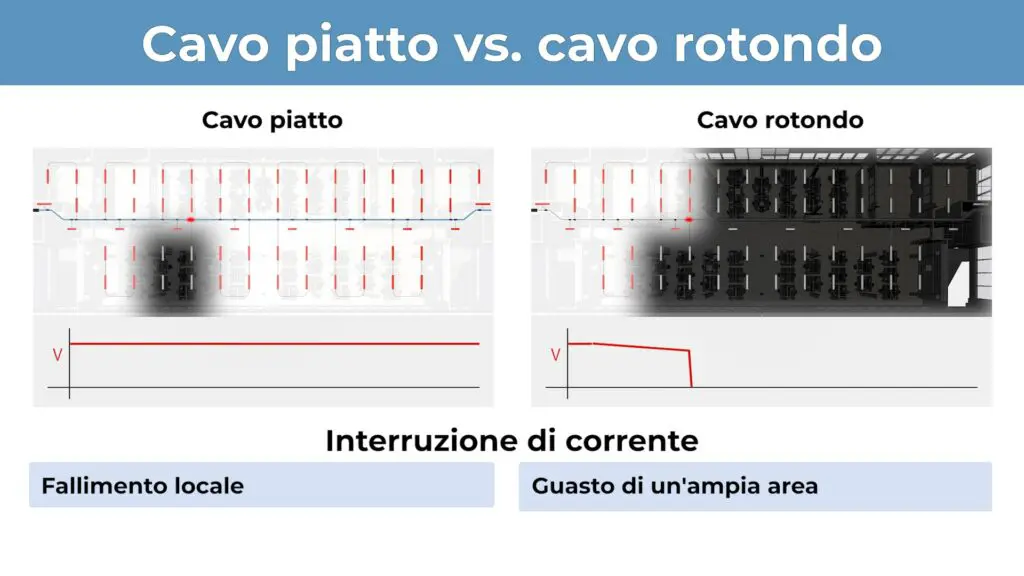 Cavo piatto vs cavo rotondo: fallimento