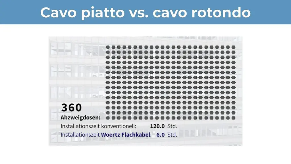 Cavo piatto vs. cavo rotondo: risparmio di tempo