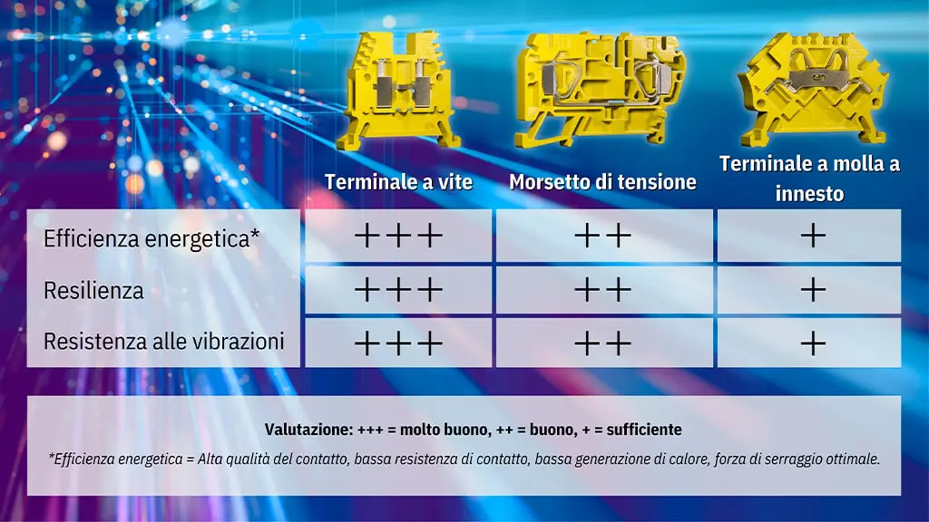 Assortimento di morsetti